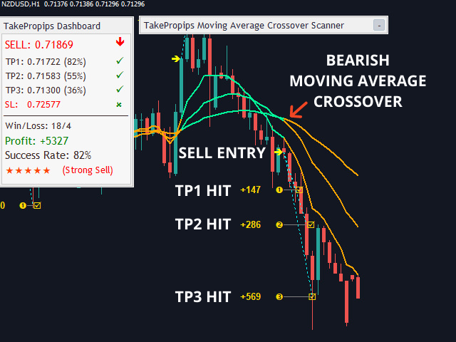 Triple Moving Average Crossover Strategy | + Indicator Alert BUY/SELL